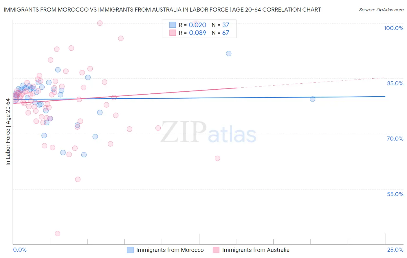 Immigrants from Morocco vs Immigrants from Australia In Labor Force | Age 20-64