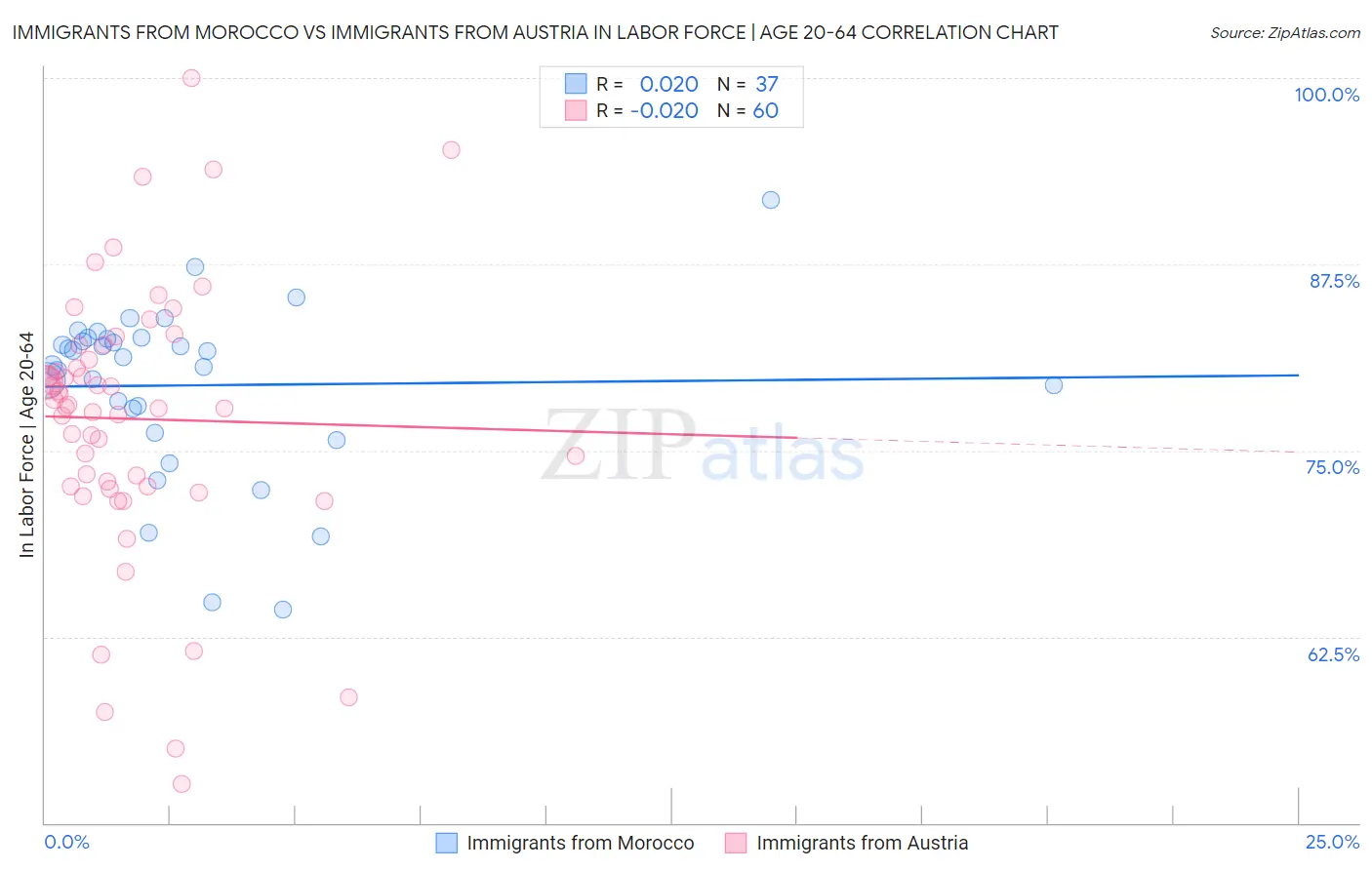 Immigrants from Morocco vs Immigrants from Austria In Labor Force | Age 20-64