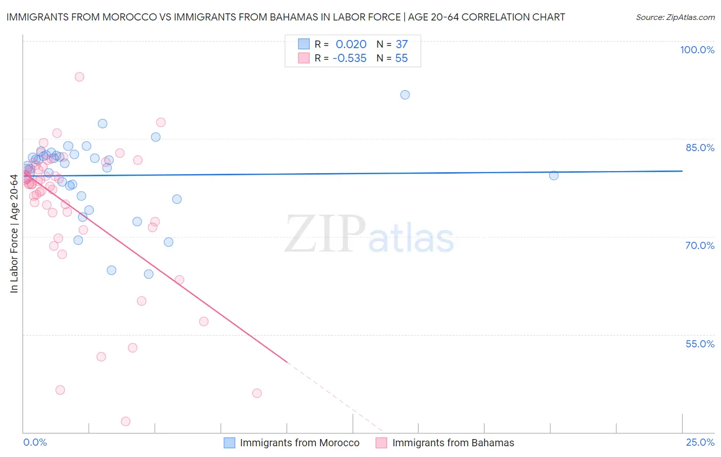 Immigrants from Morocco vs Immigrants from Bahamas In Labor Force | Age 20-64