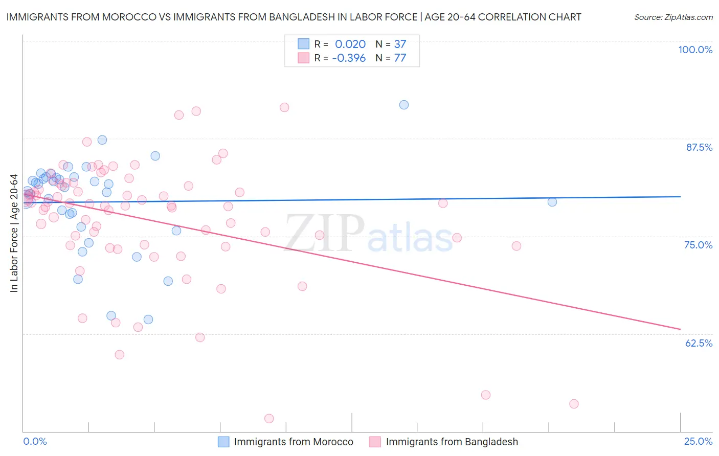 Immigrants from Morocco vs Immigrants from Bangladesh In Labor Force | Age 20-64