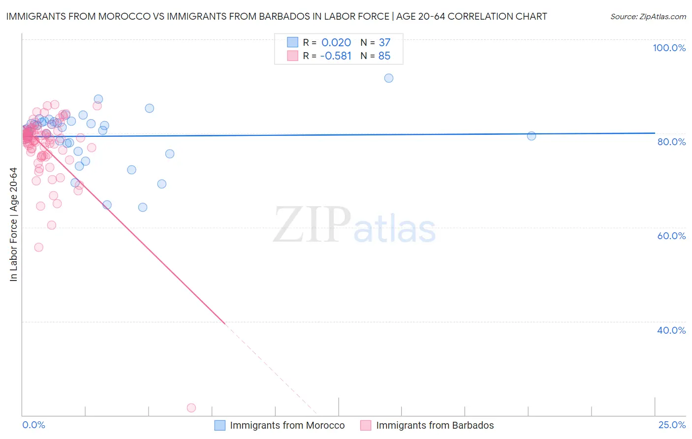 Immigrants from Morocco vs Immigrants from Barbados In Labor Force | Age 20-64