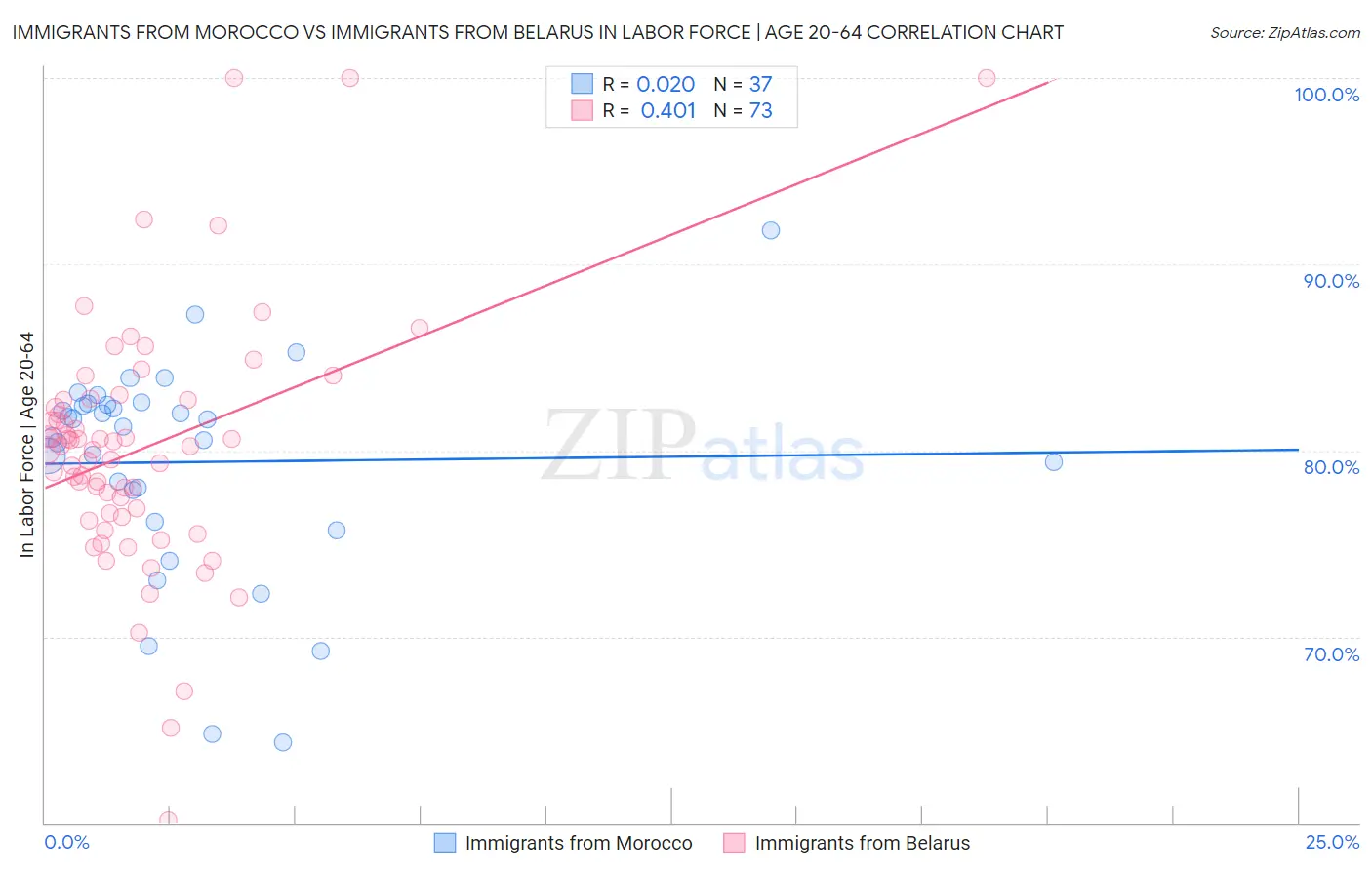 Immigrants from Morocco vs Immigrants from Belarus In Labor Force | Age 20-64