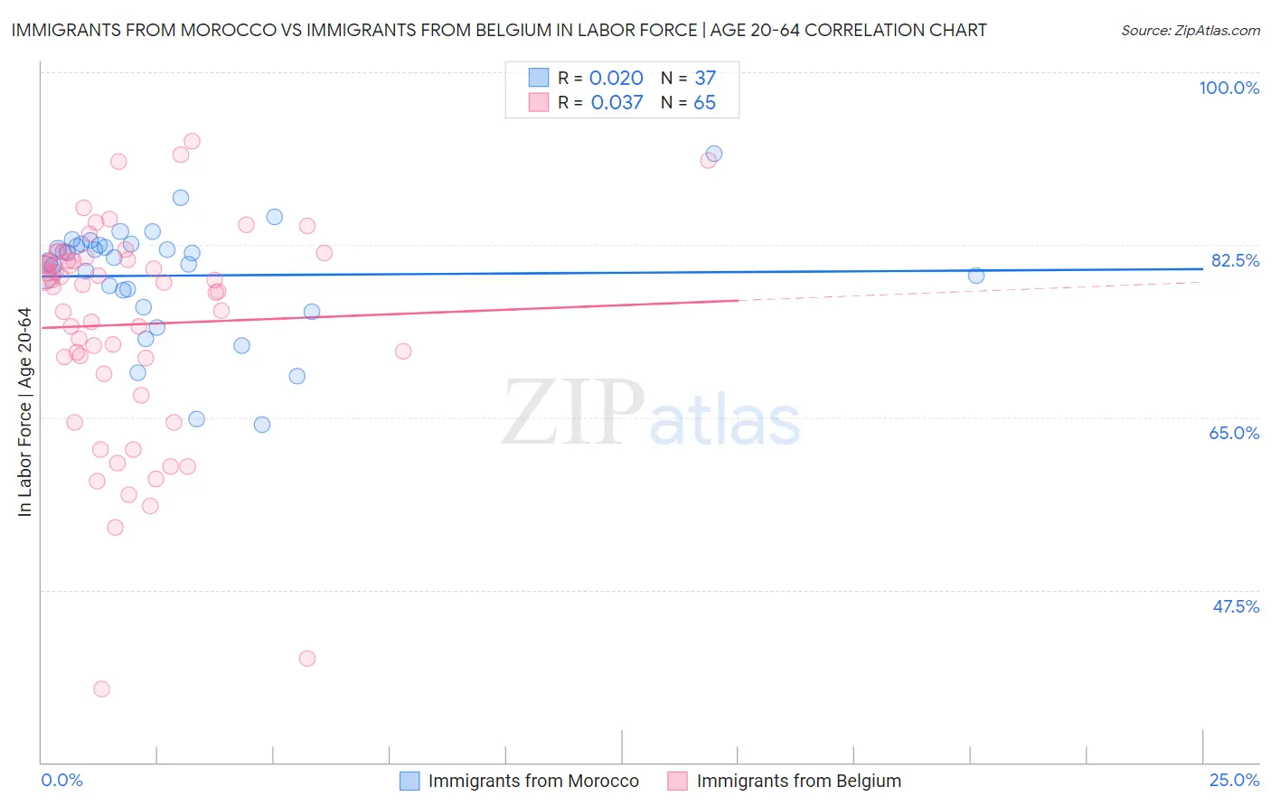 Immigrants from Morocco vs Immigrants from Belgium In Labor Force | Age 20-64