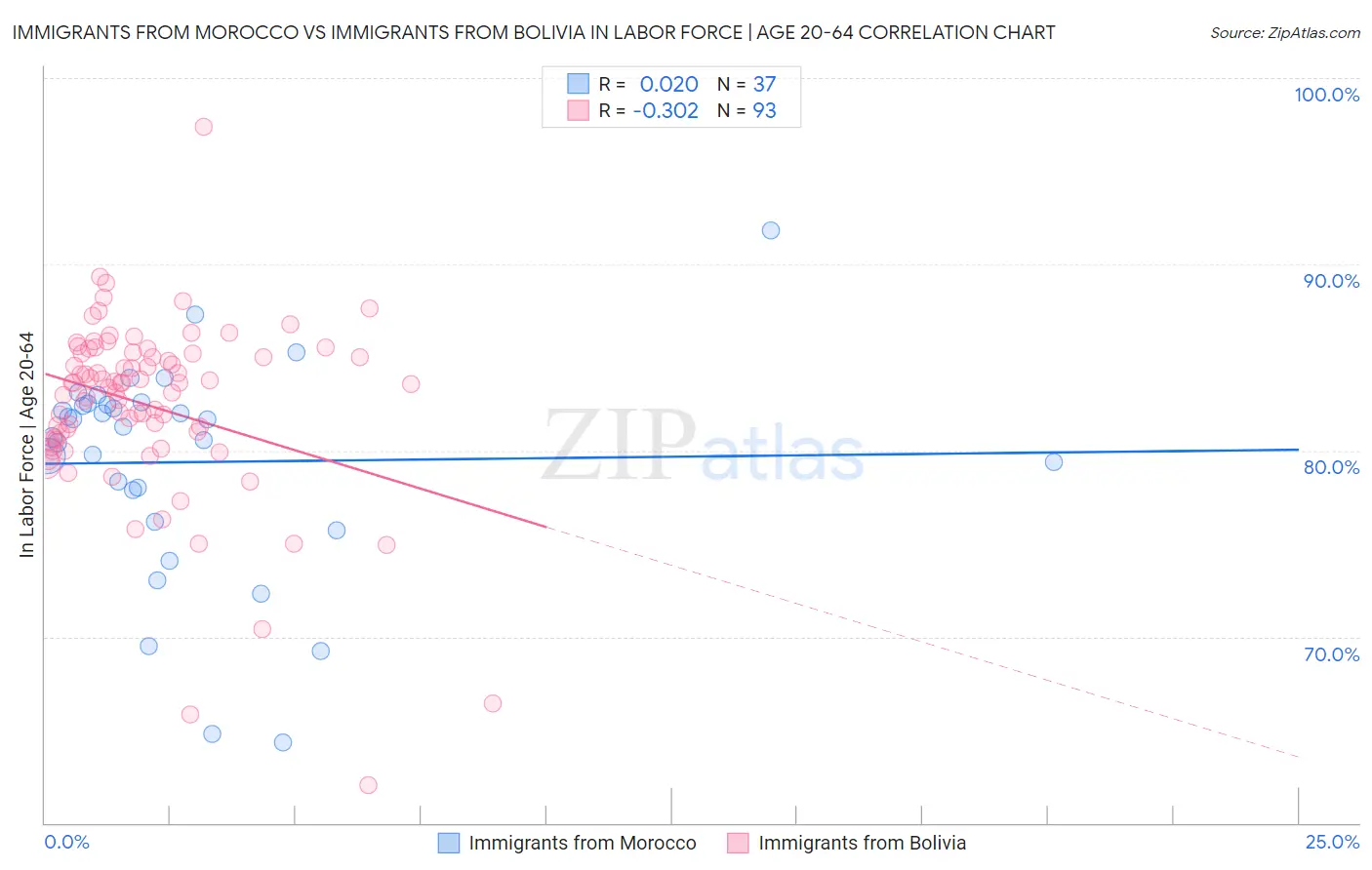 Immigrants from Morocco vs Immigrants from Bolivia In Labor Force | Age 20-64