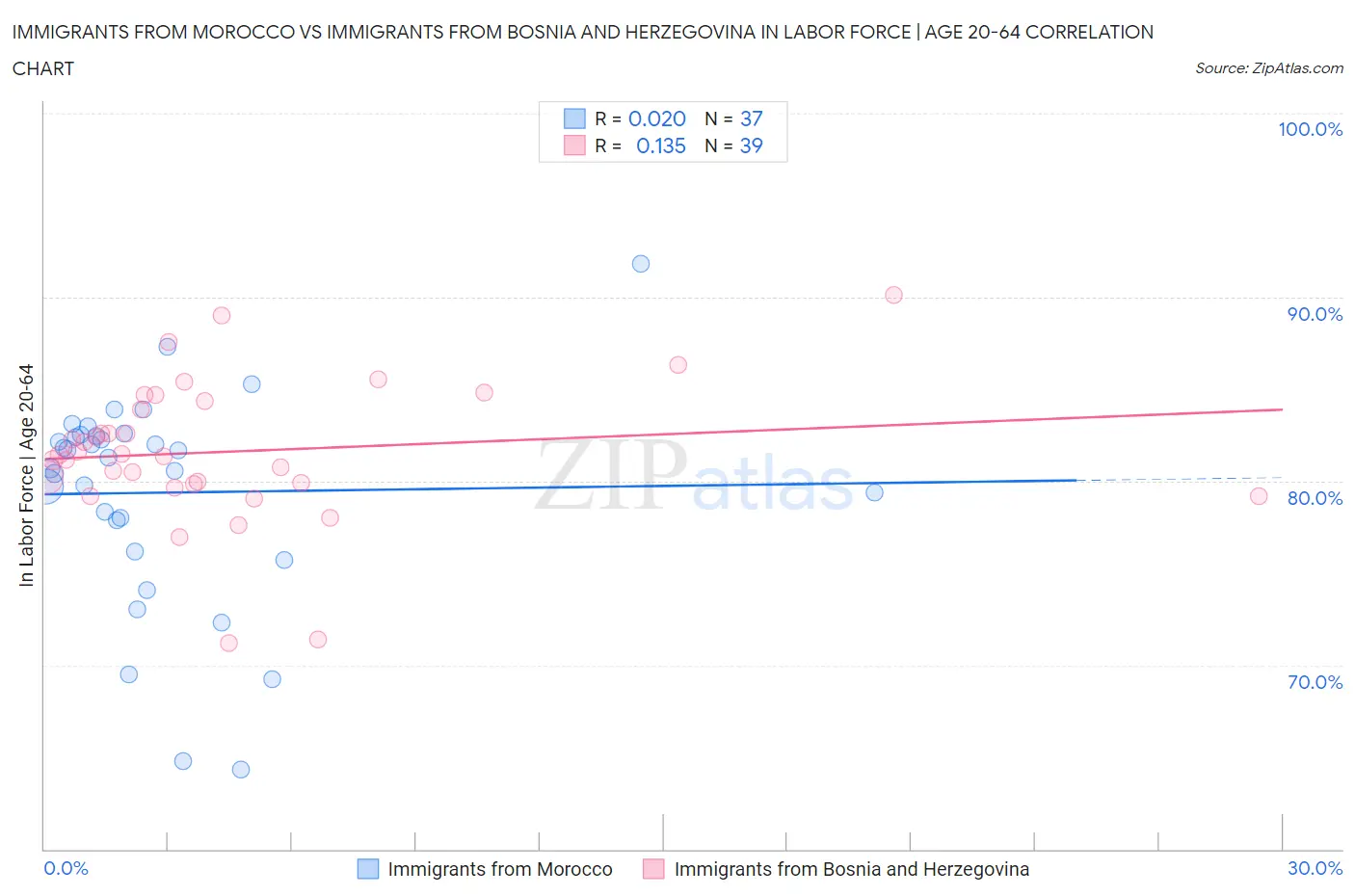 Immigrants from Morocco vs Immigrants from Bosnia and Herzegovina In Labor Force | Age 20-64