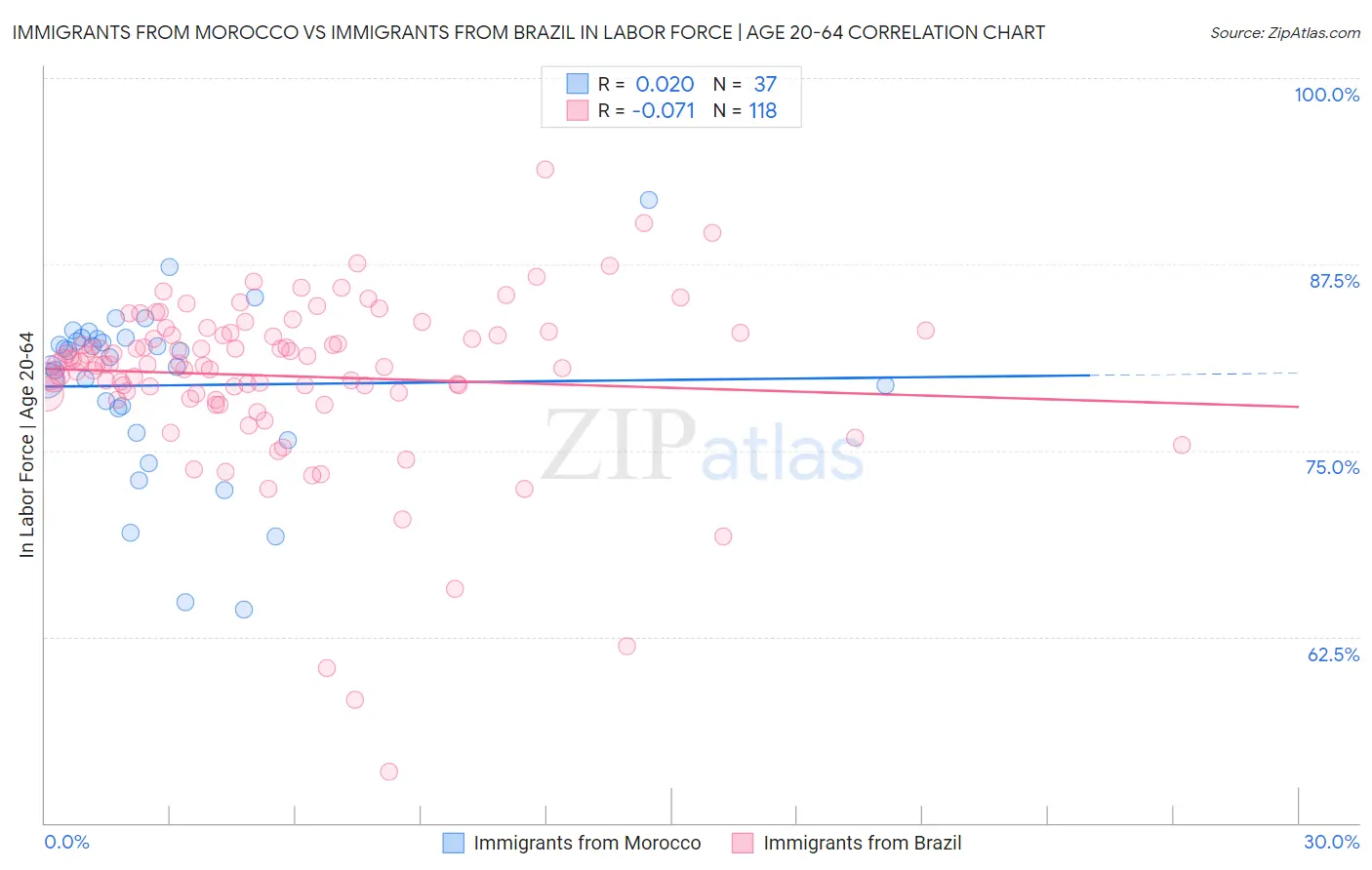 Immigrants from Morocco vs Immigrants from Brazil In Labor Force | Age 20-64