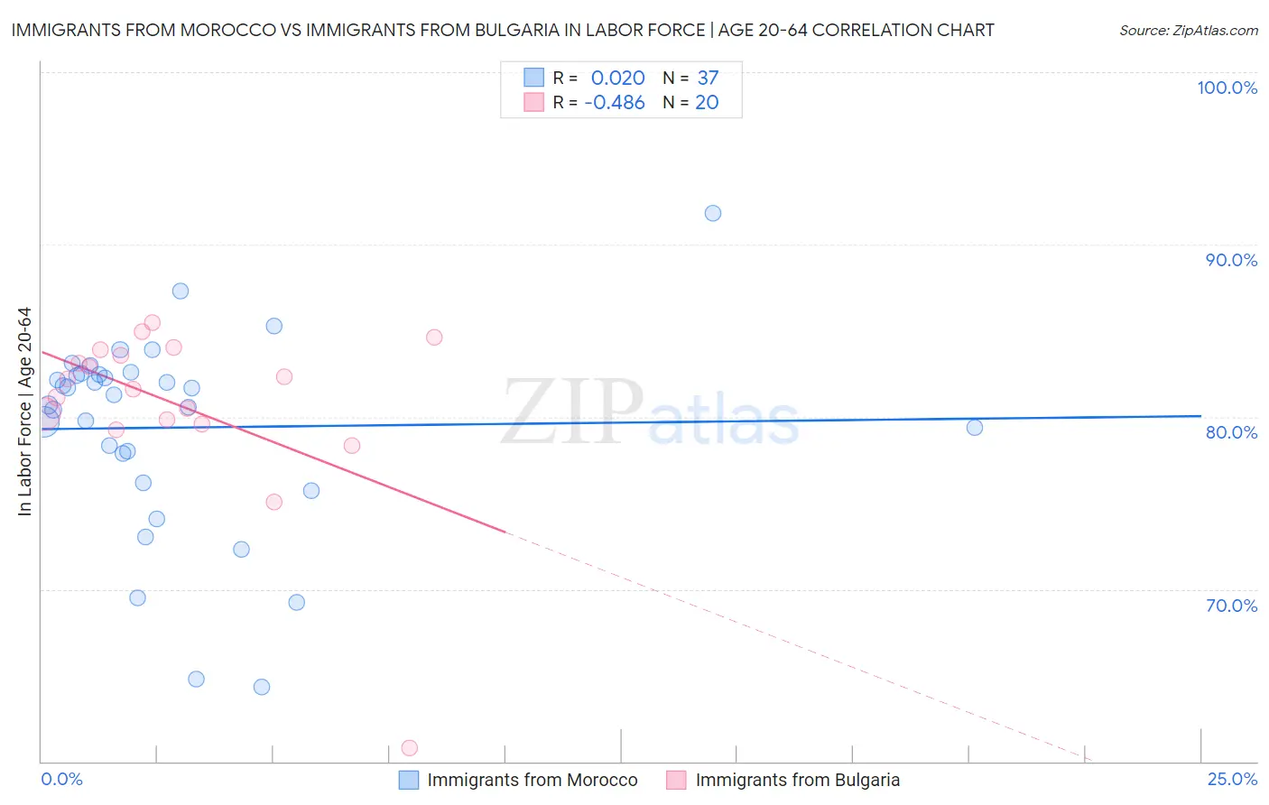 Immigrants from Morocco vs Immigrants from Bulgaria In Labor Force | Age 20-64