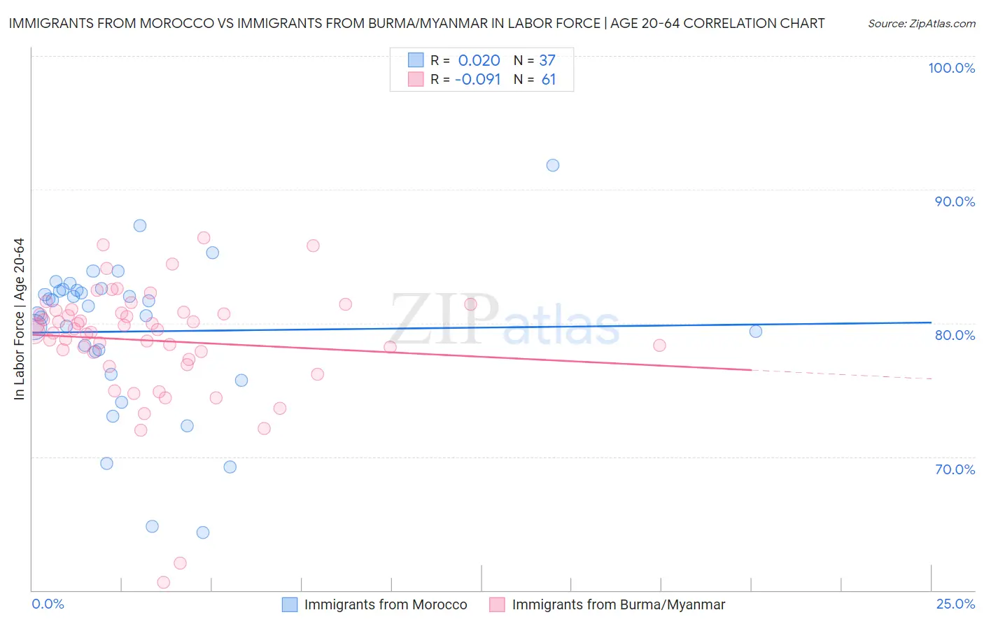 Immigrants from Morocco vs Immigrants from Burma/Myanmar In Labor Force | Age 20-64