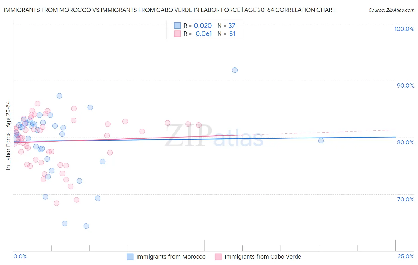 Immigrants from Morocco vs Immigrants from Cabo Verde In Labor Force | Age 20-64