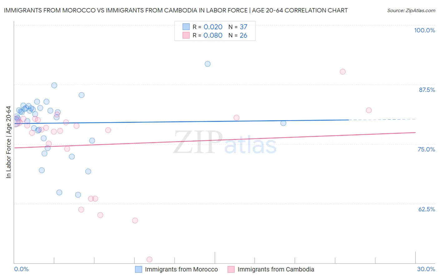 Immigrants from Morocco vs Immigrants from Cambodia In Labor Force | Age 20-64