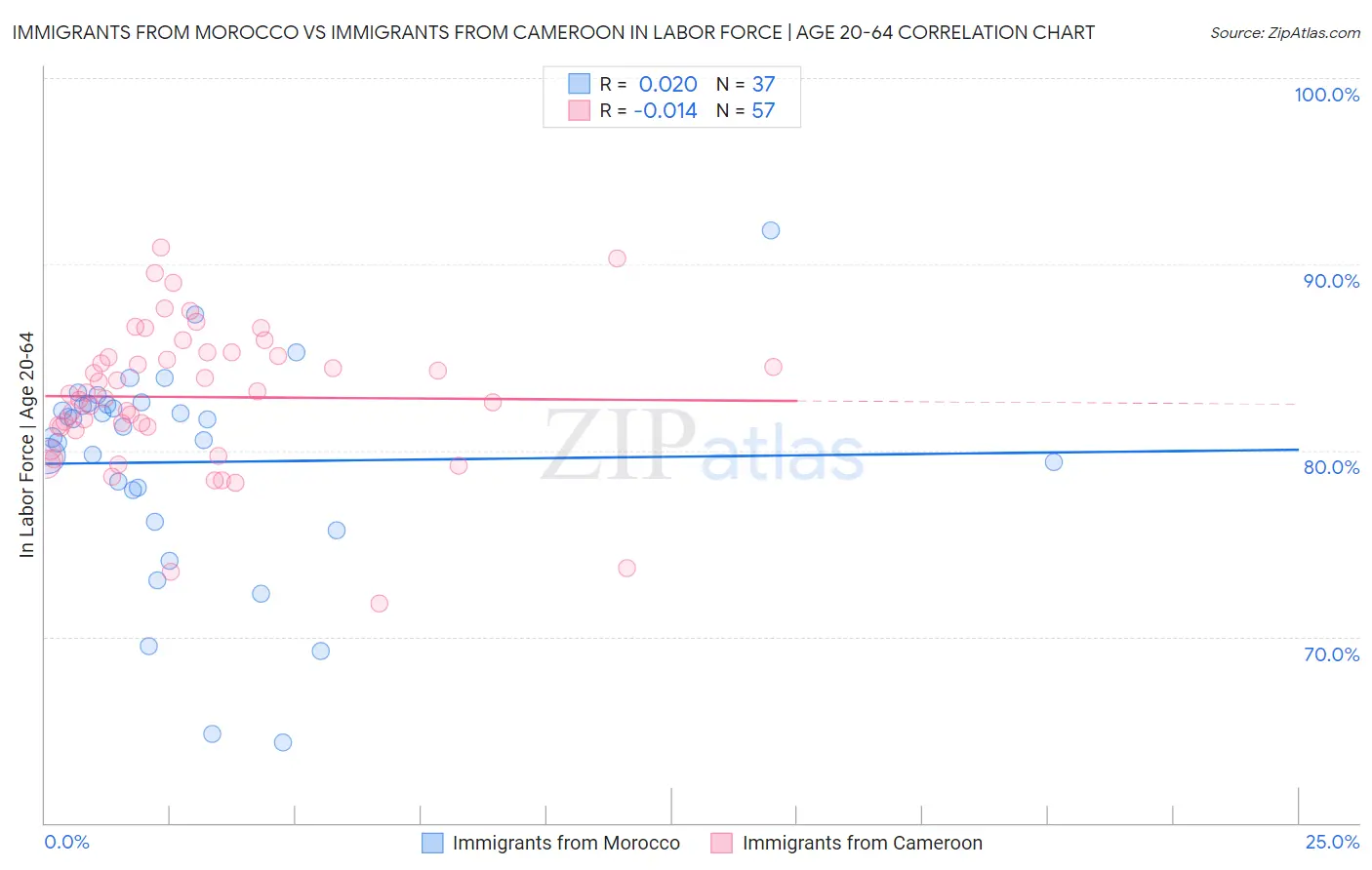 Immigrants from Morocco vs Immigrants from Cameroon In Labor Force | Age 20-64
