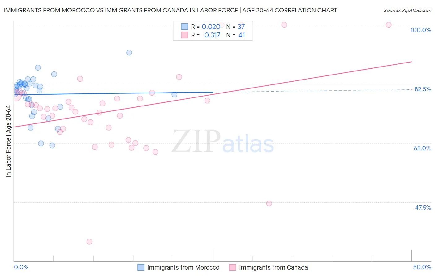 Immigrants from Morocco vs Immigrants from Canada In Labor Force | Age 20-64