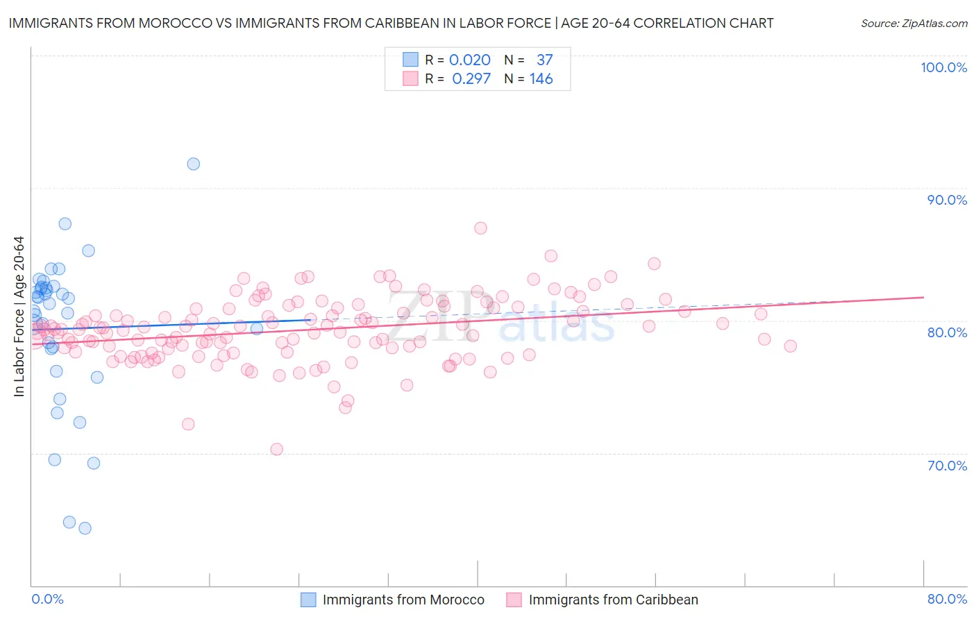 Immigrants from Morocco vs Immigrants from Caribbean In Labor Force | Age 20-64