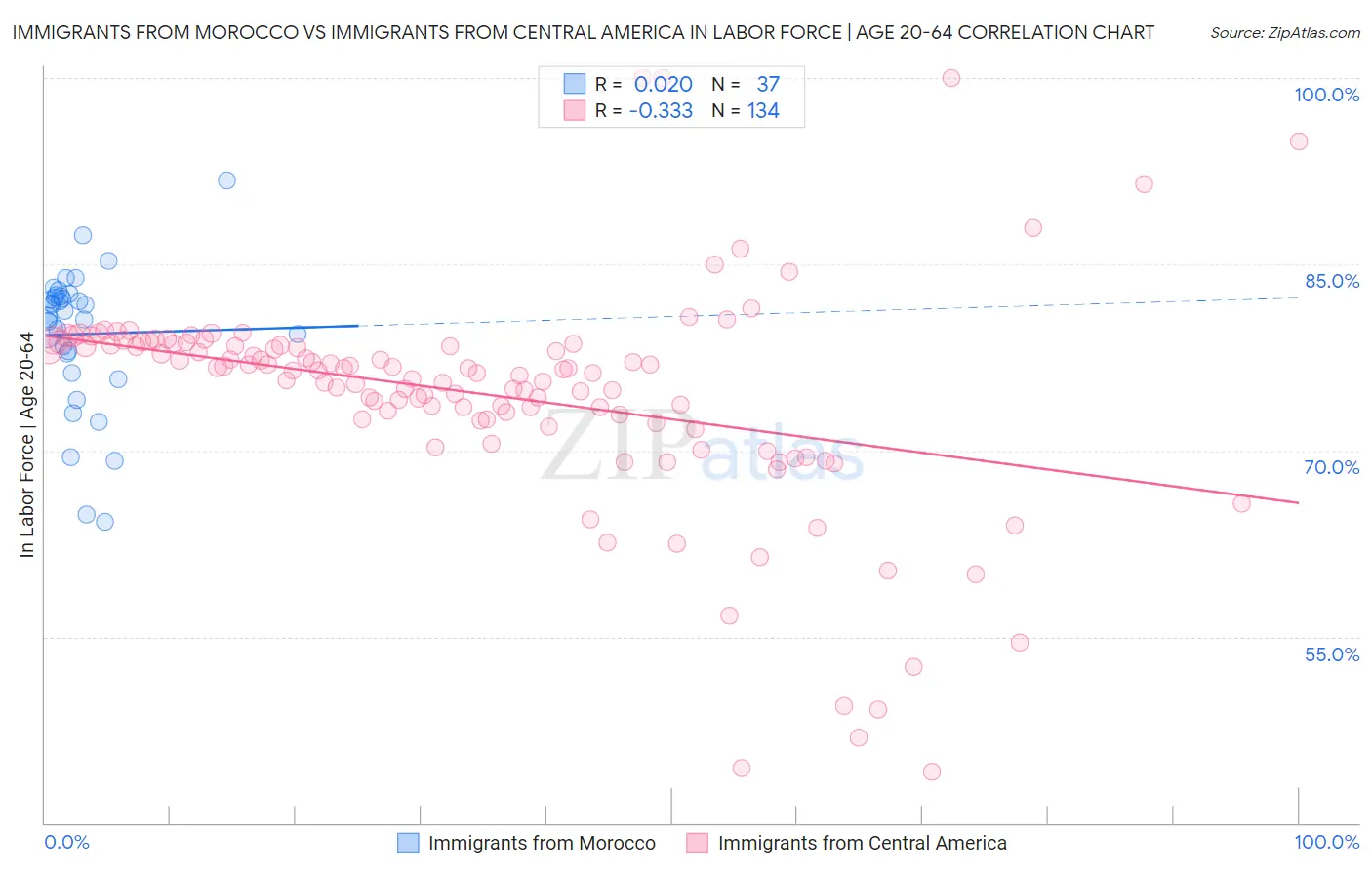 Immigrants from Morocco vs Immigrants from Central America In Labor Force | Age 20-64