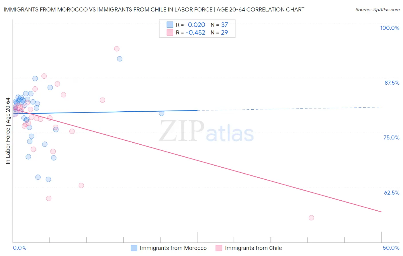 Immigrants from Morocco vs Immigrants from Chile In Labor Force | Age 20-64