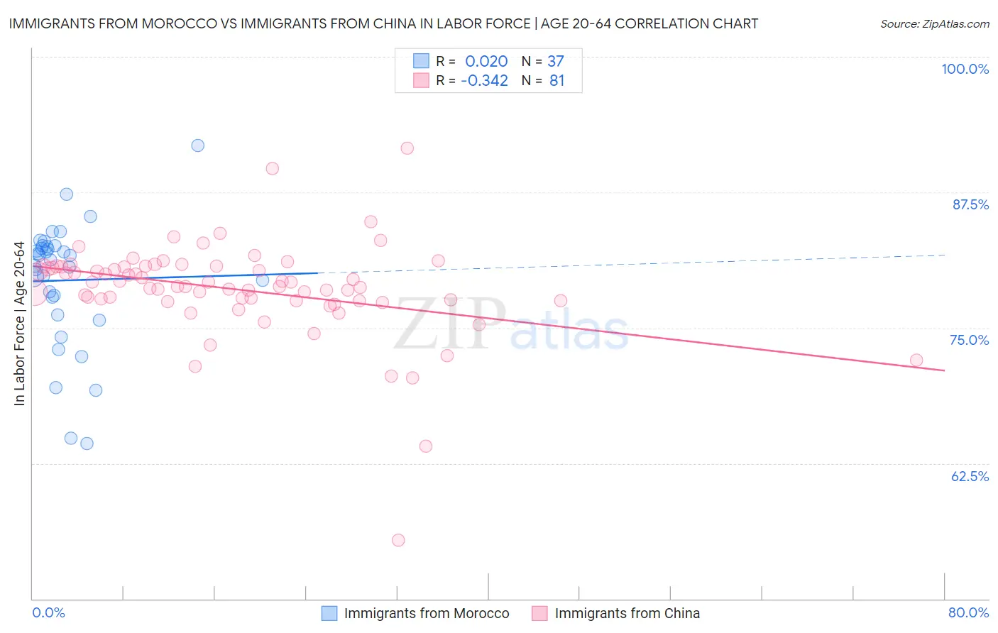 Immigrants from Morocco vs Immigrants from China In Labor Force | Age 20-64
