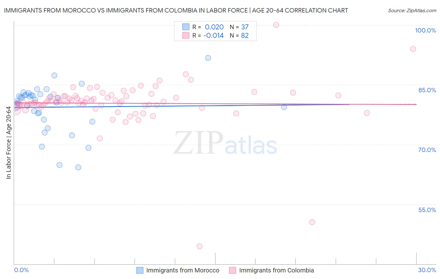 Immigrants from Morocco vs Immigrants from Colombia In Labor Force | Age 20-64