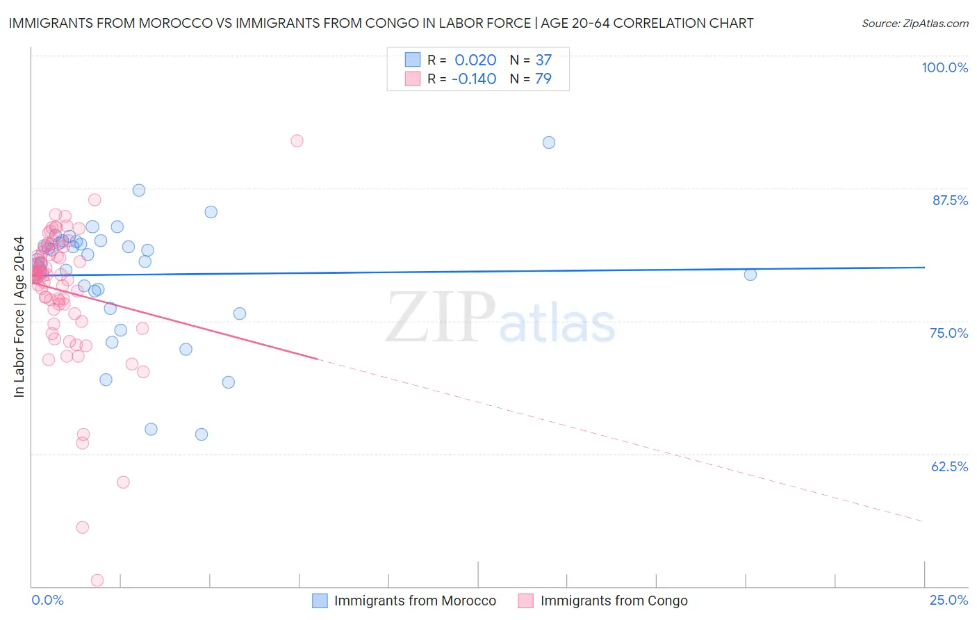 Immigrants from Morocco vs Immigrants from Congo In Labor Force | Age 20-64