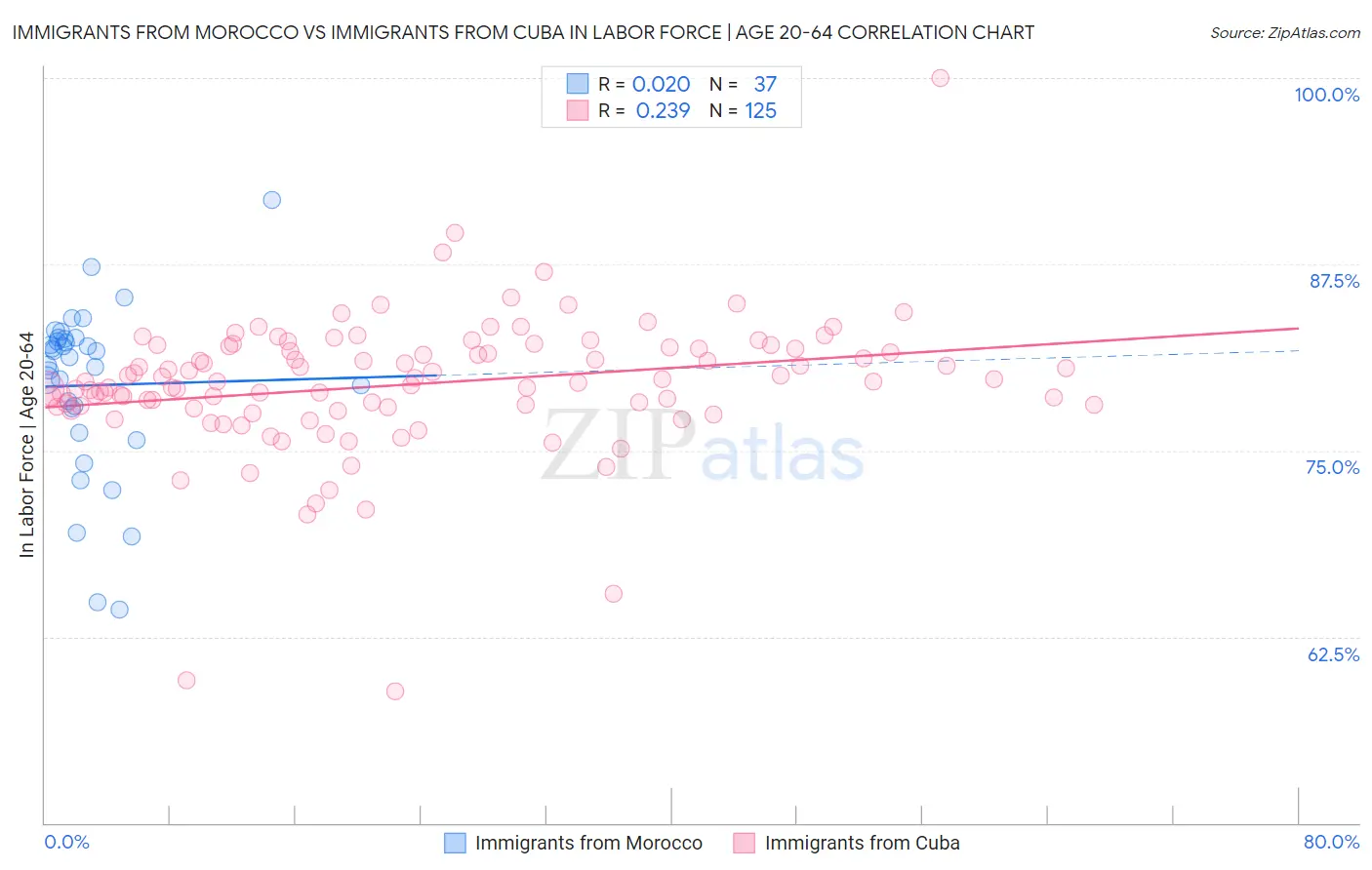 Immigrants from Morocco vs Immigrants from Cuba In Labor Force | Age 20-64