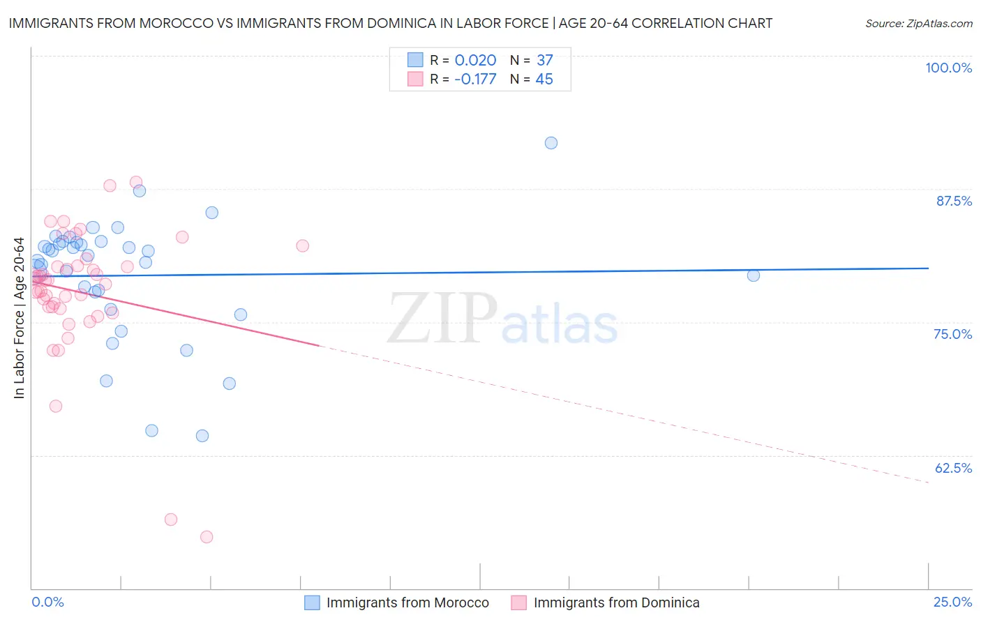 Immigrants from Morocco vs Immigrants from Dominica In Labor Force | Age 20-64
