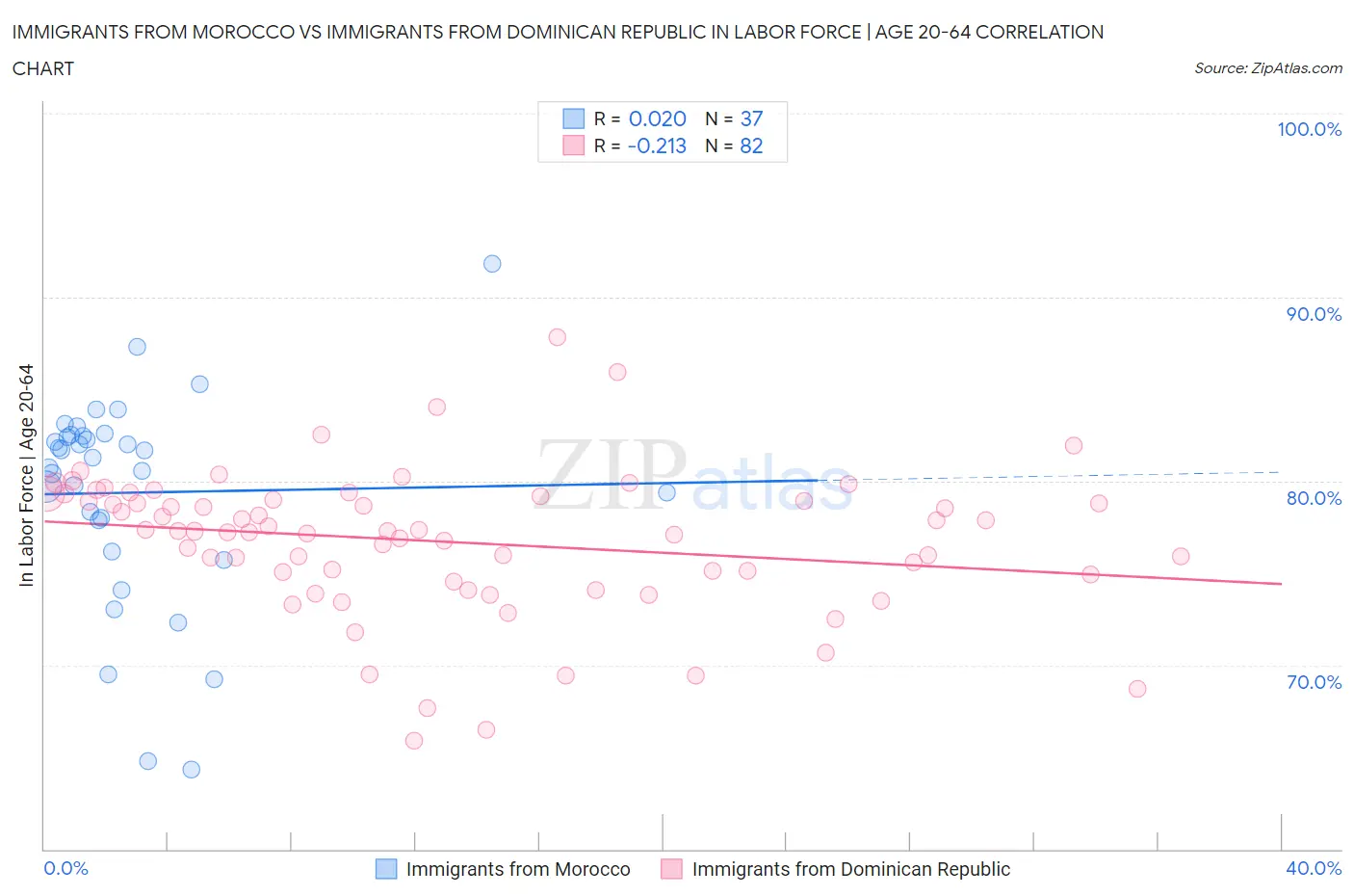 Immigrants from Morocco vs Immigrants from Dominican Republic In Labor Force | Age 20-64