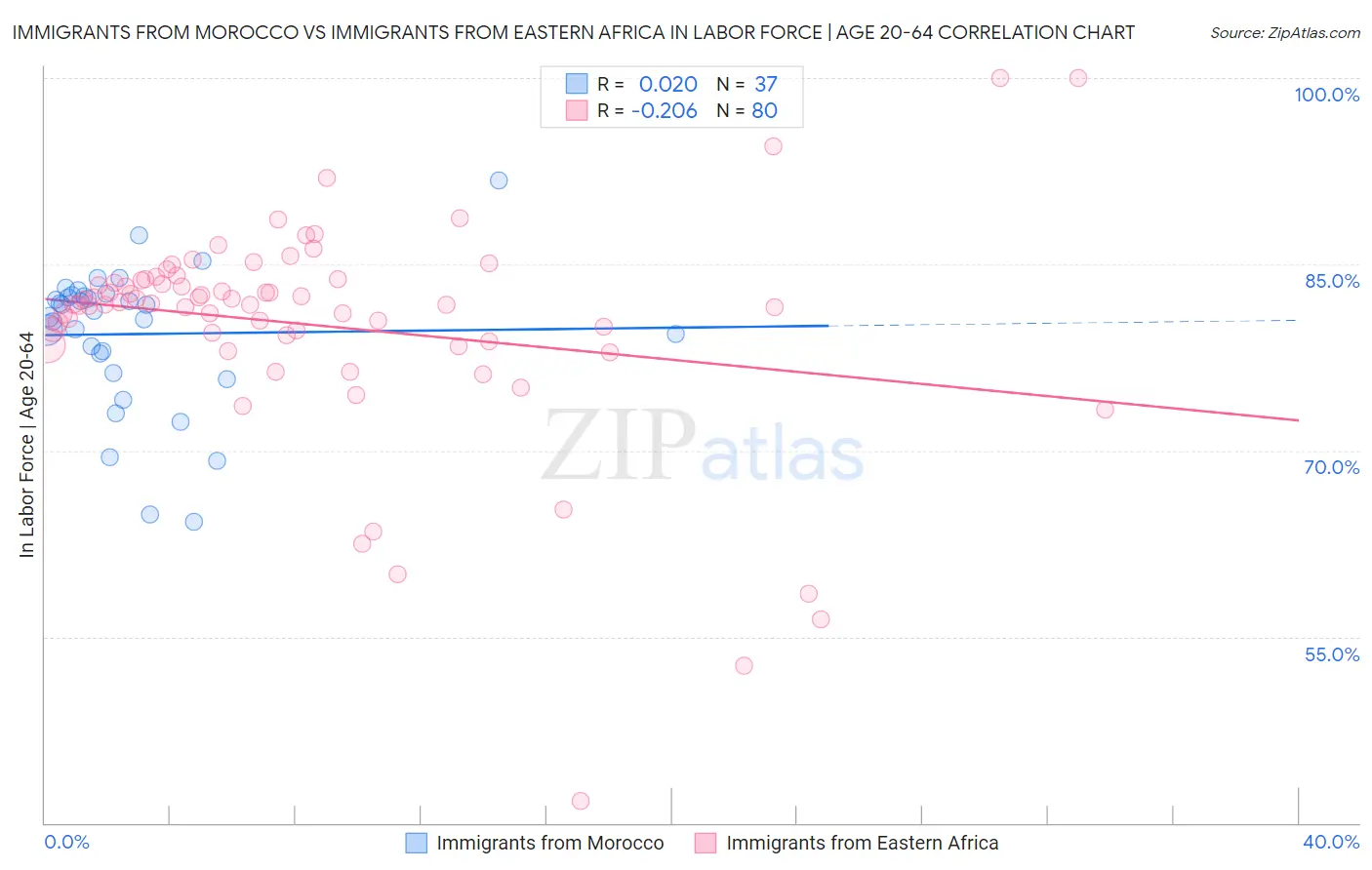 Immigrants from Morocco vs Immigrants from Eastern Africa In Labor Force | Age 20-64