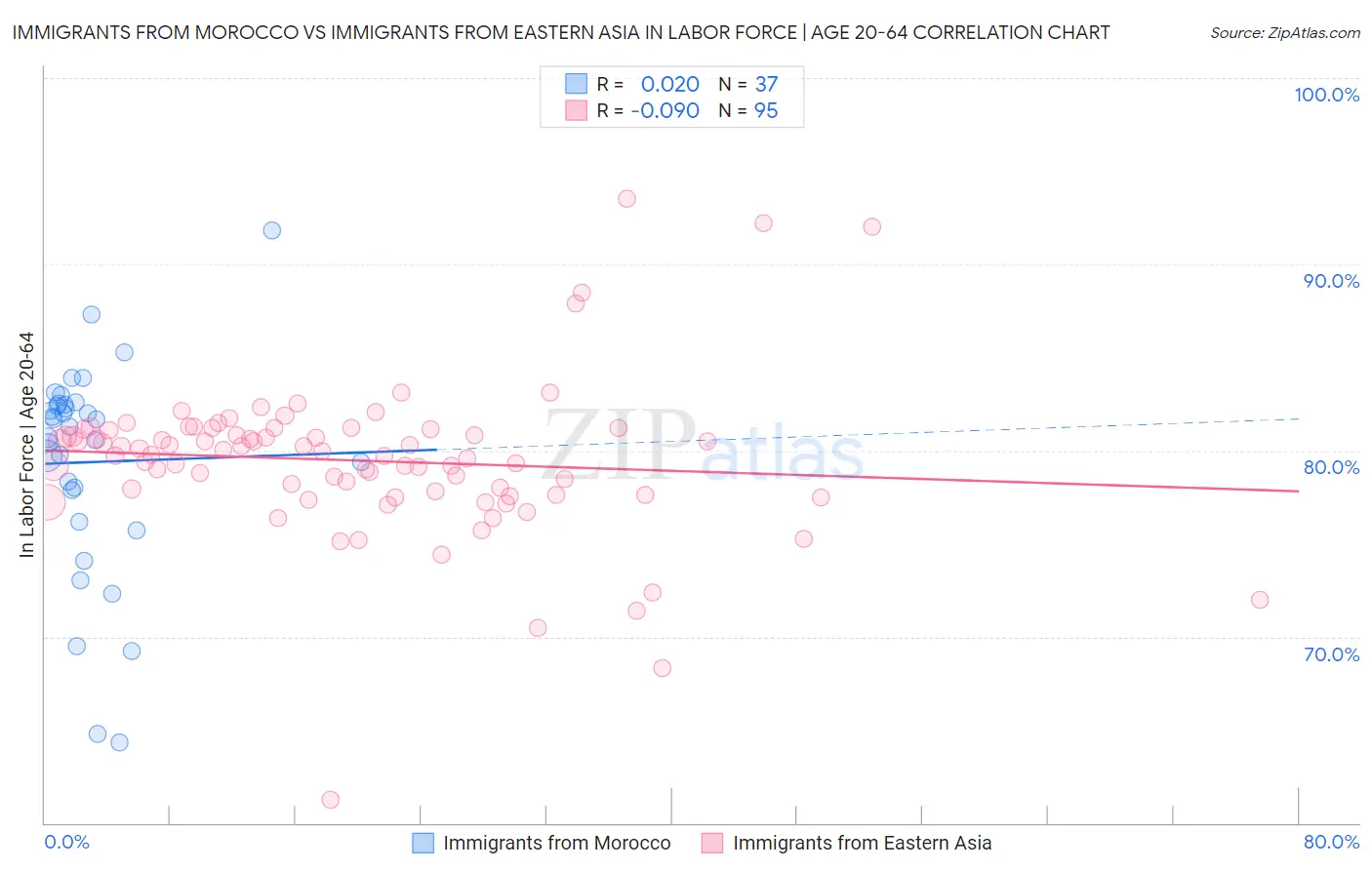 Immigrants from Morocco vs Immigrants from Eastern Asia In Labor Force | Age 20-64