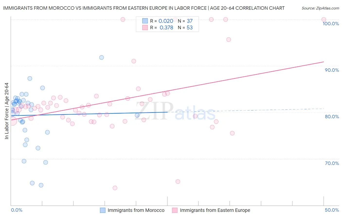 Immigrants from Morocco vs Immigrants from Eastern Europe In Labor Force | Age 20-64