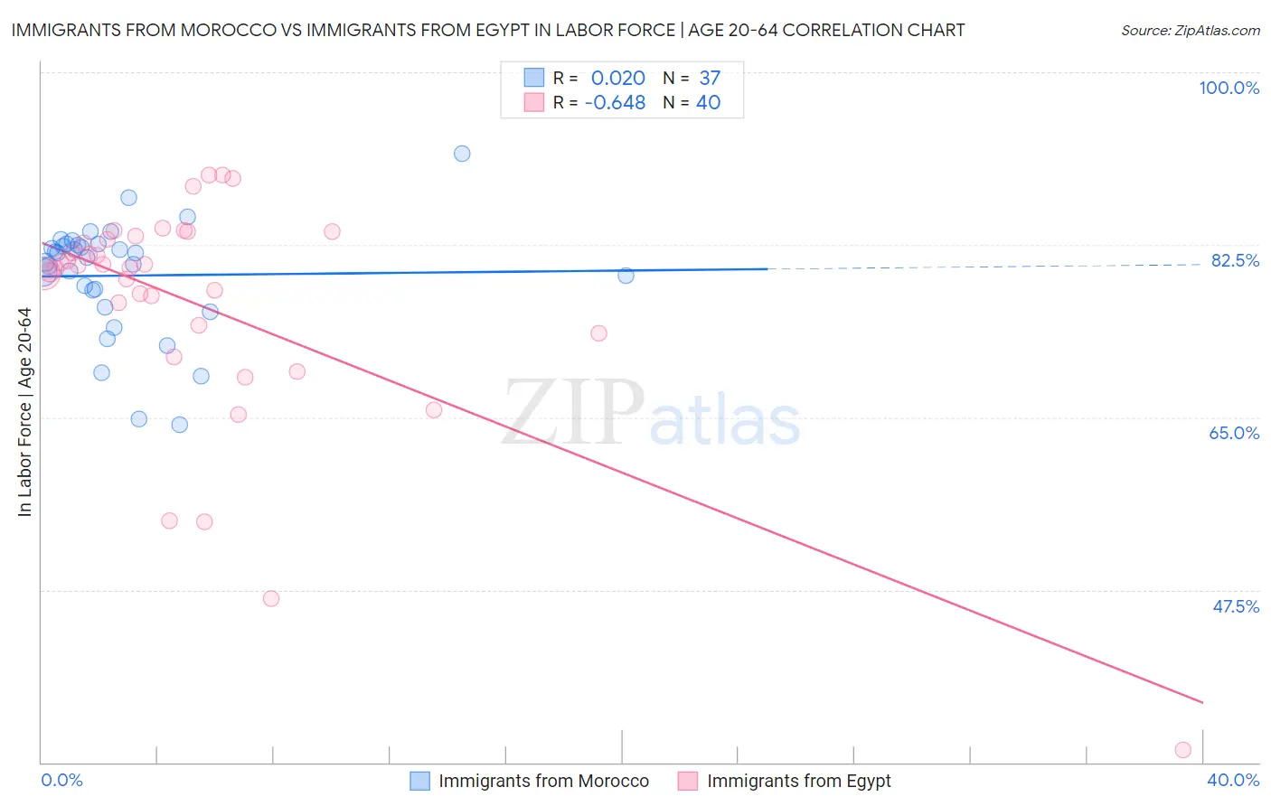 Immigrants from Morocco vs Immigrants from Egypt In Labor Force | Age 20-64