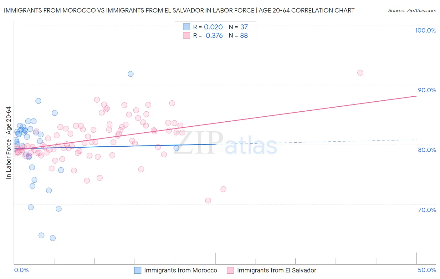 Immigrants from Morocco vs Immigrants from El Salvador In Labor Force | Age 20-64