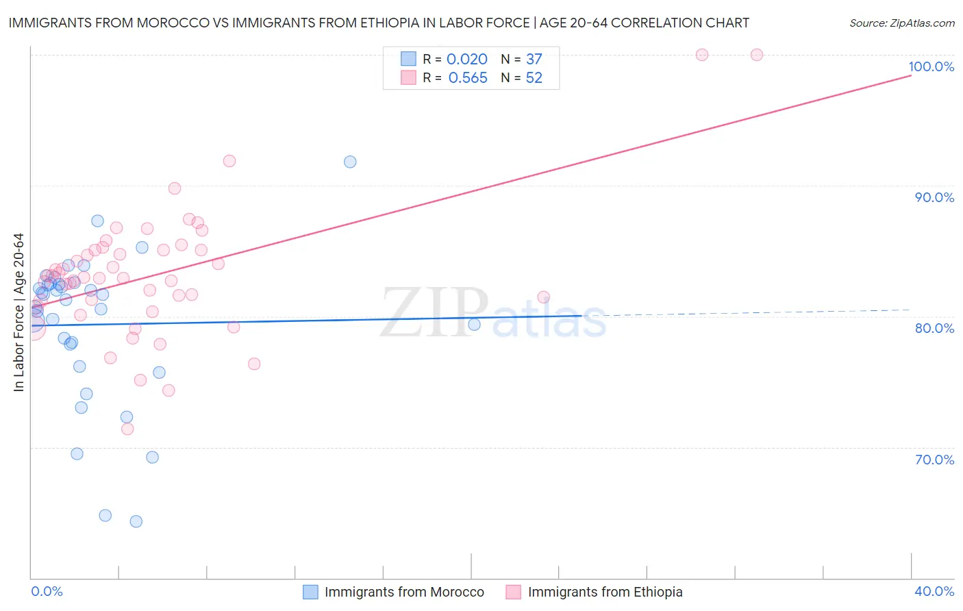 Immigrants from Morocco vs Immigrants from Ethiopia In Labor Force | Age 20-64