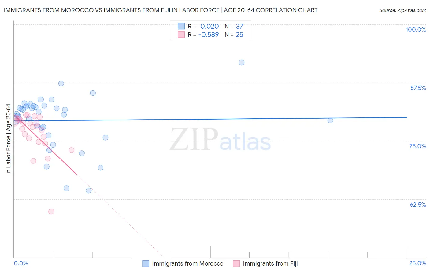 Immigrants from Morocco vs Immigrants from Fiji In Labor Force | Age 20-64