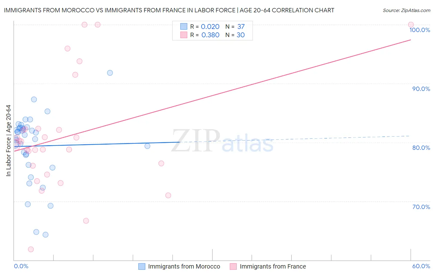 Immigrants from Morocco vs Immigrants from France In Labor Force | Age 20-64