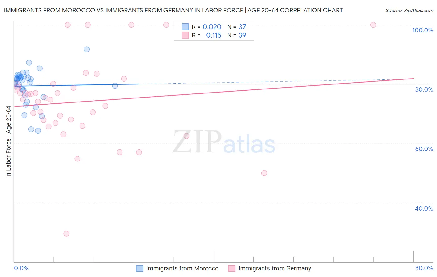 Immigrants from Morocco vs Immigrants from Germany In Labor Force | Age 20-64