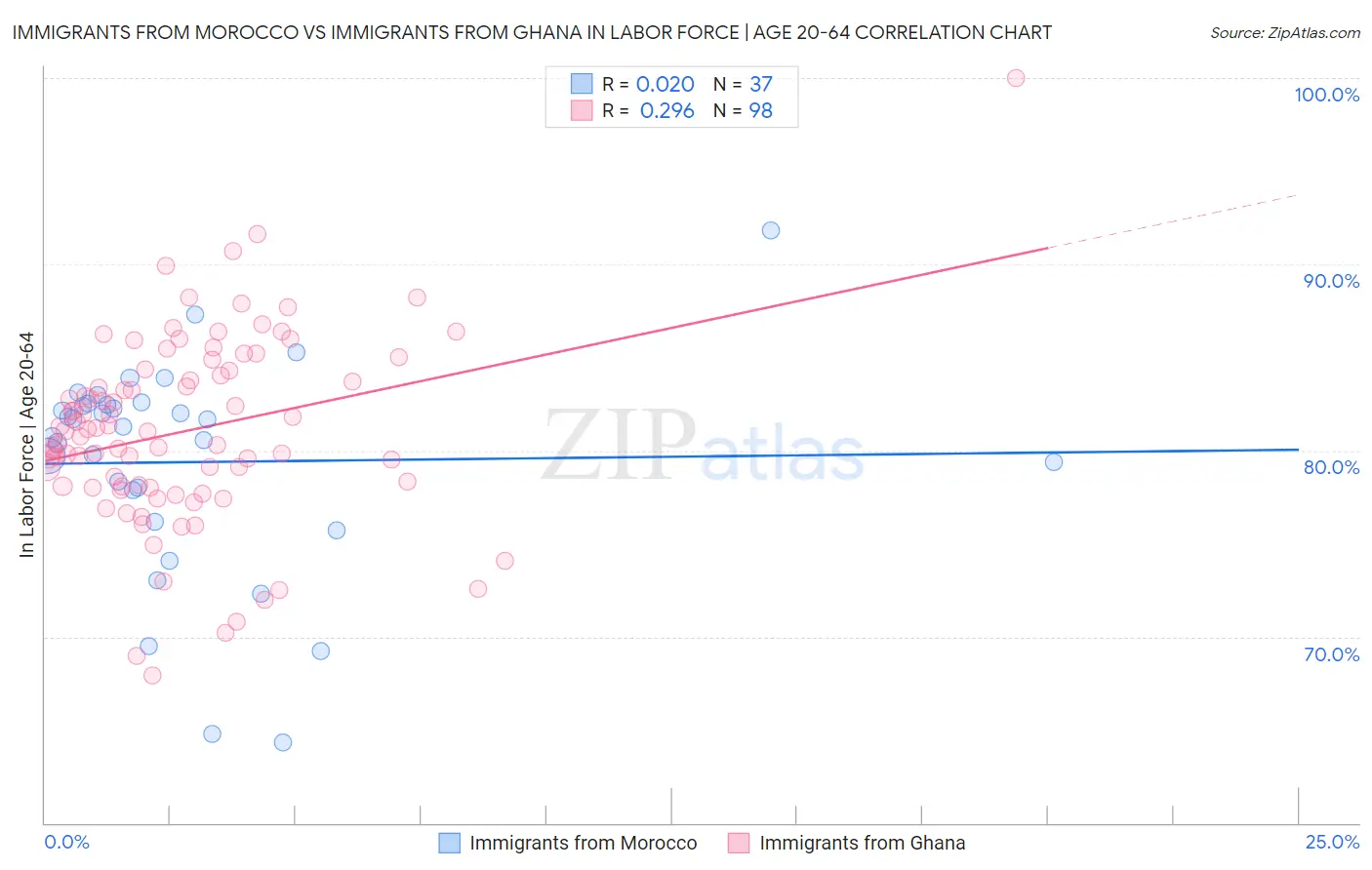 Immigrants from Morocco vs Immigrants from Ghana In Labor Force | Age 20-64
