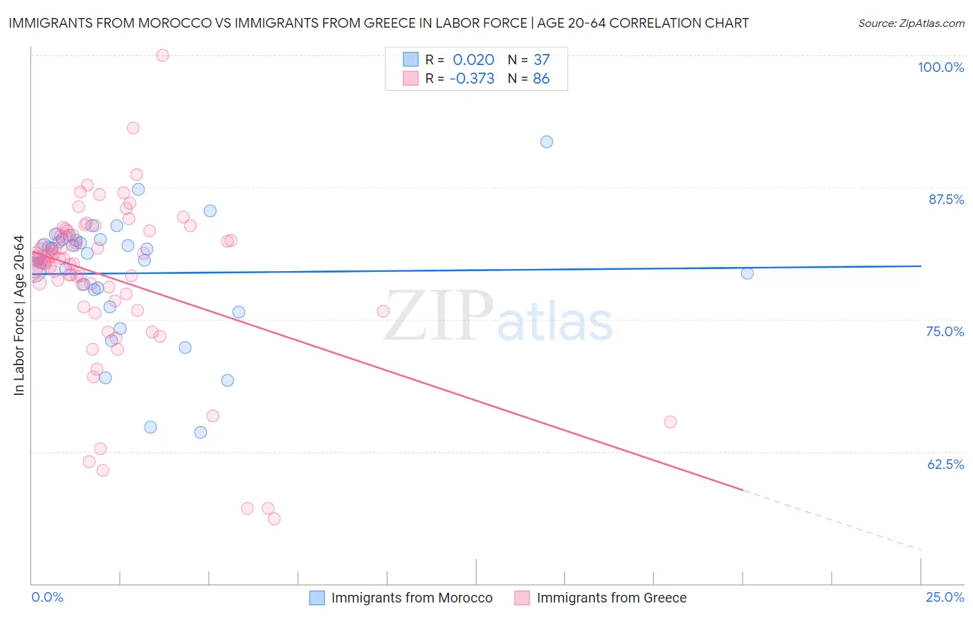Immigrants from Morocco vs Immigrants from Greece In Labor Force | Age 20-64