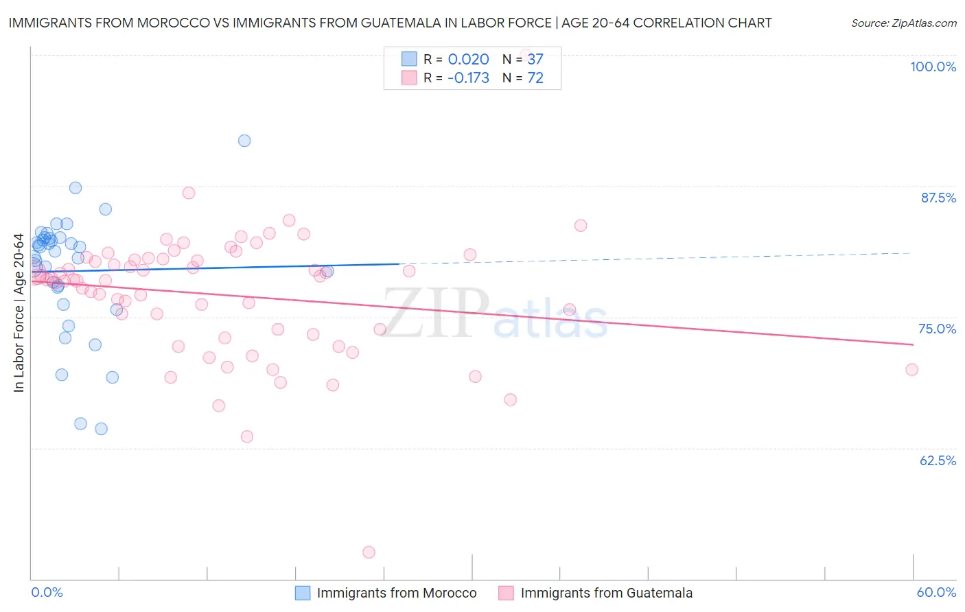 Immigrants from Morocco vs Immigrants from Guatemala In Labor Force | Age 20-64