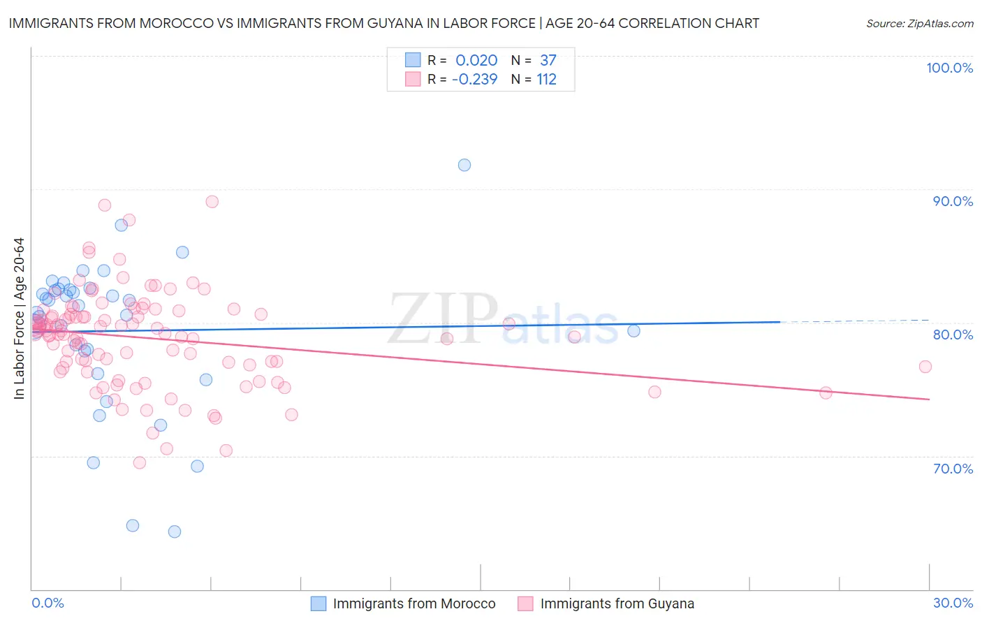 Immigrants from Morocco vs Immigrants from Guyana In Labor Force | Age 20-64