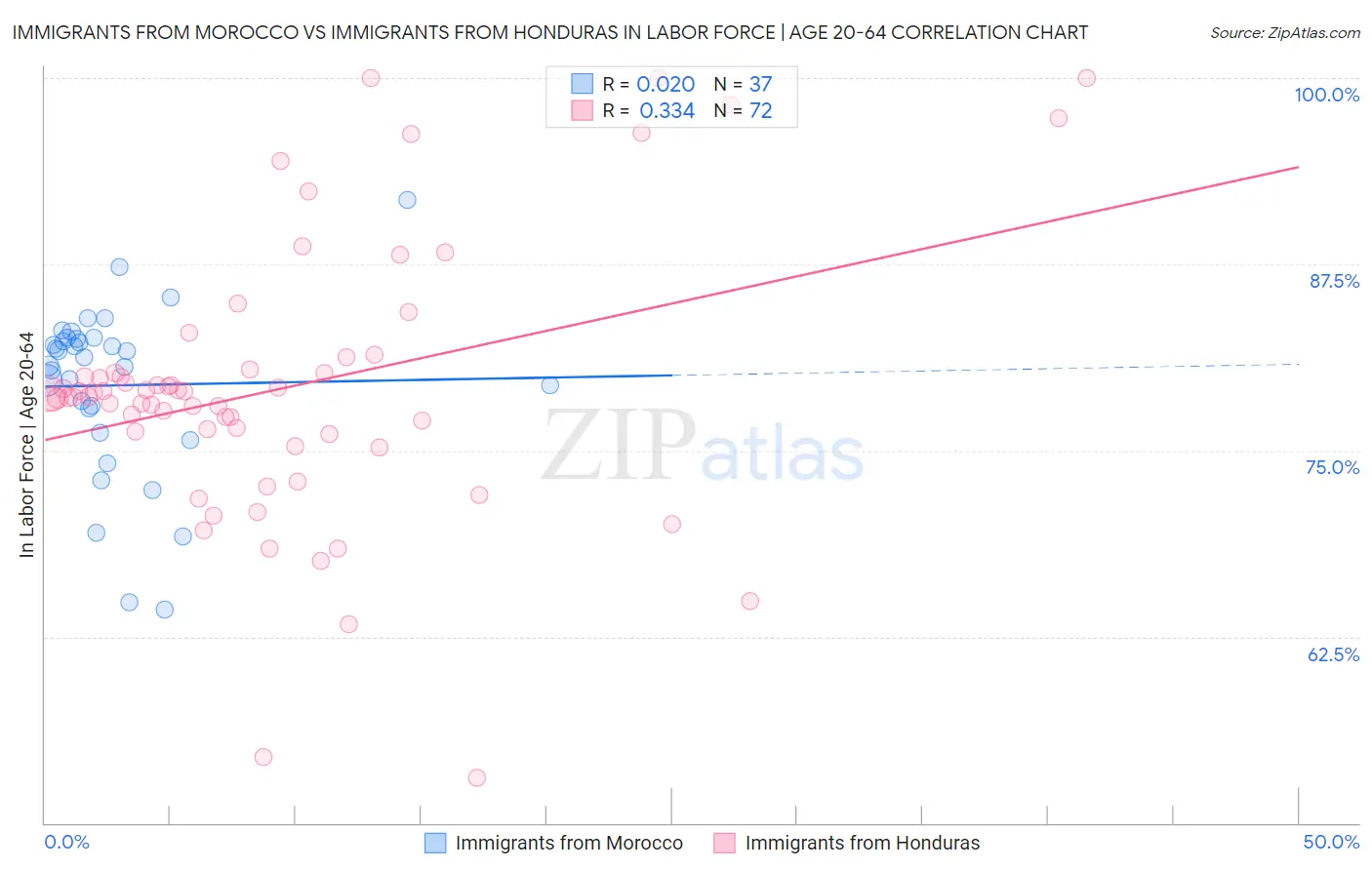 Immigrants from Morocco vs Immigrants from Honduras In Labor Force | Age 20-64
