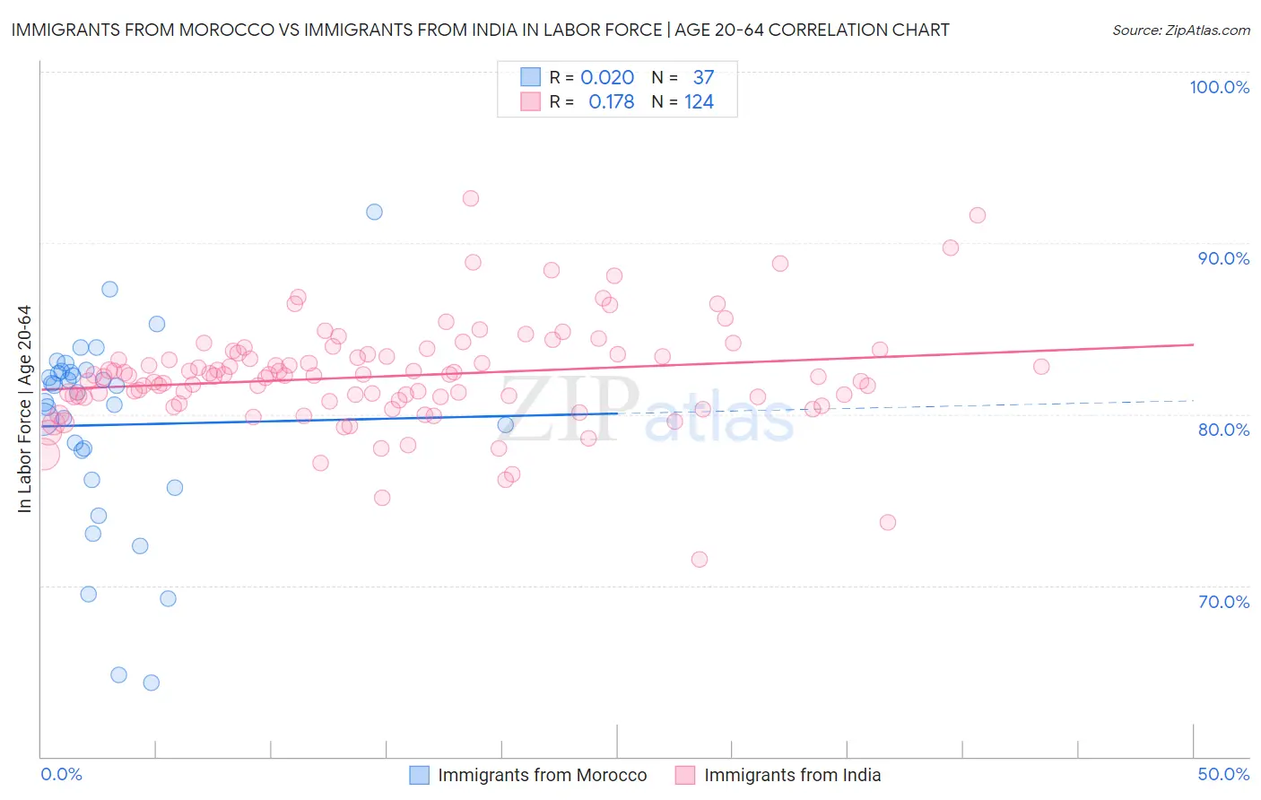 Immigrants from Morocco vs Immigrants from India In Labor Force | Age 20-64