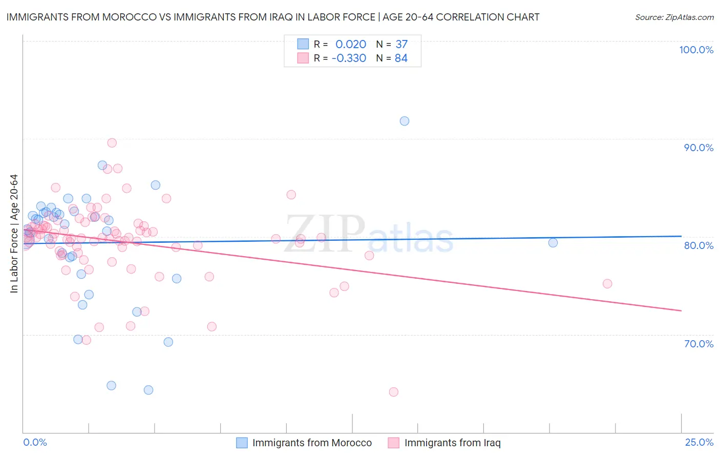 Immigrants from Morocco vs Immigrants from Iraq In Labor Force | Age 20-64