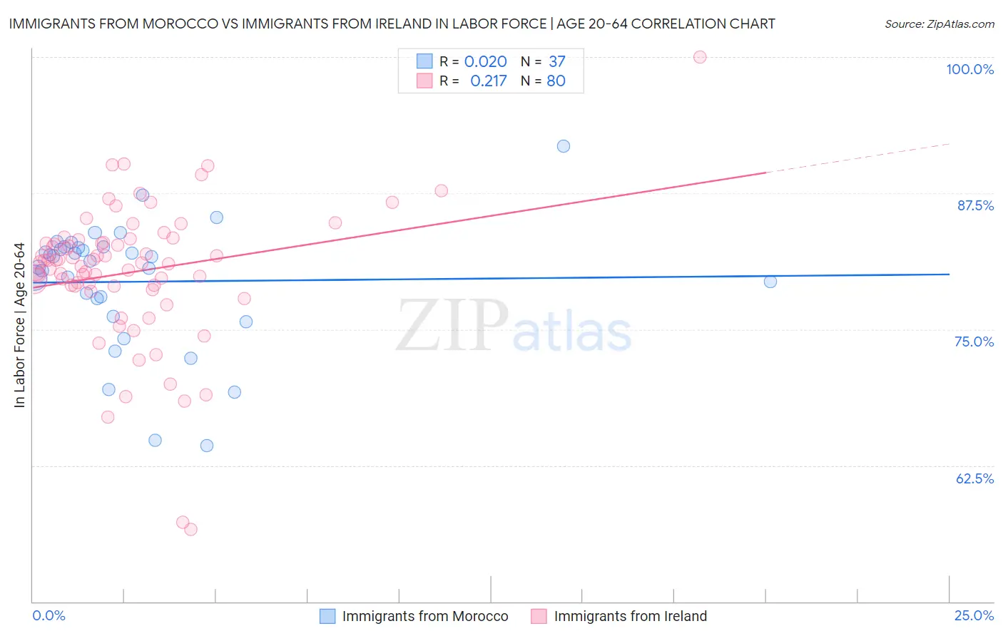 Immigrants from Morocco vs Immigrants from Ireland In Labor Force | Age 20-64