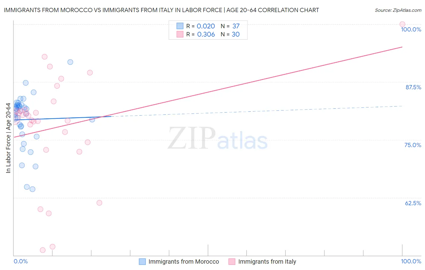 Immigrants from Morocco vs Immigrants from Italy In Labor Force | Age 20-64