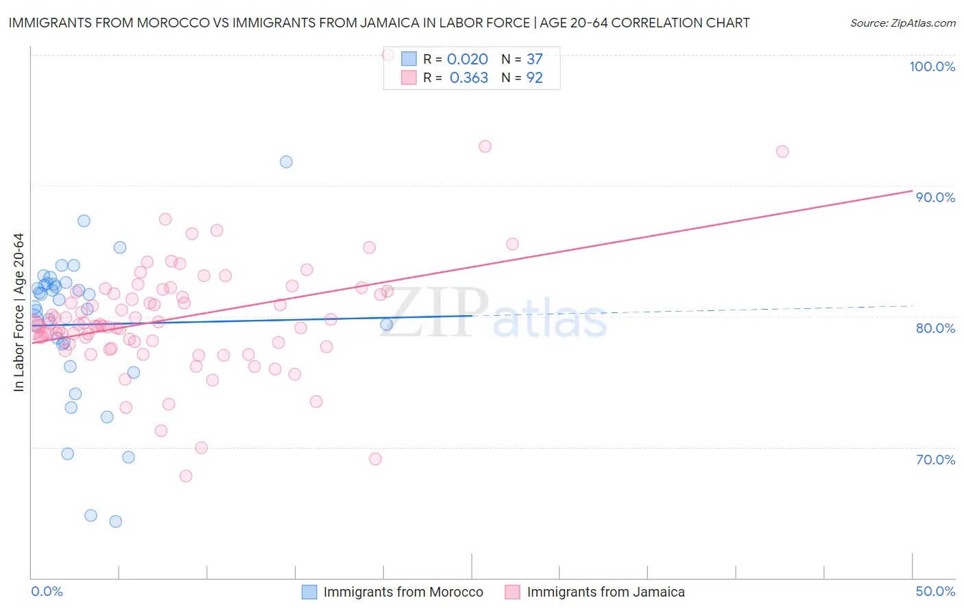 Immigrants from Morocco vs Immigrants from Jamaica In Labor Force | Age 20-64