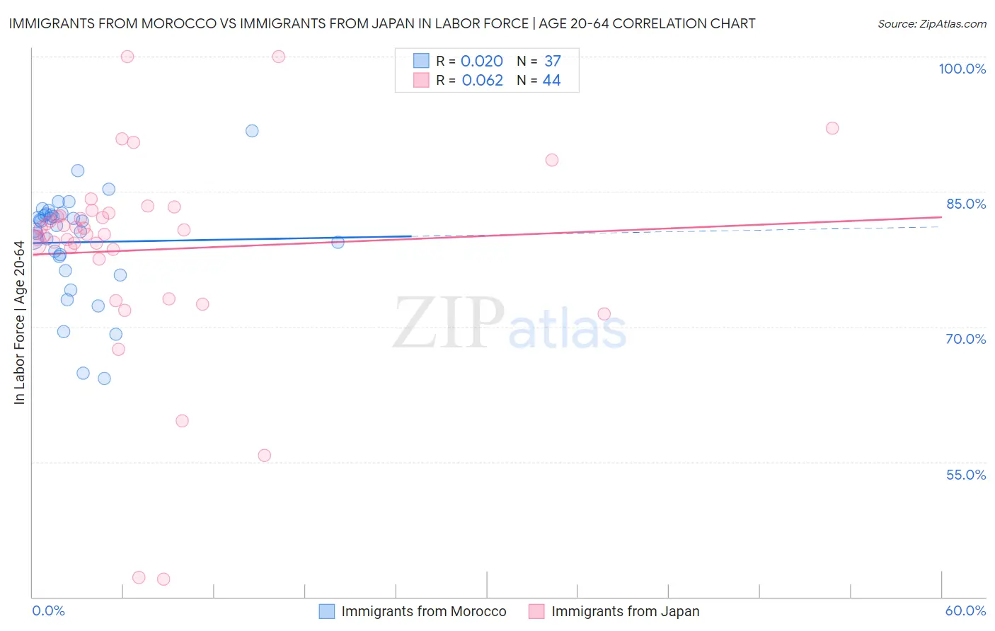 Immigrants from Morocco vs Immigrants from Japan In Labor Force | Age 20-64