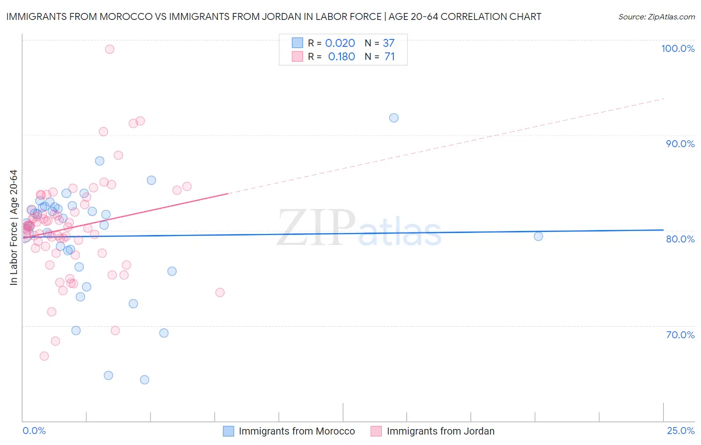 Immigrants from Morocco vs Immigrants from Jordan In Labor Force | Age 20-64