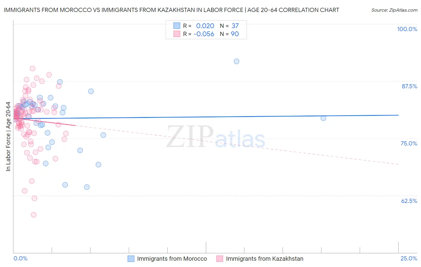 Immigrants from Morocco vs Immigrants from Kazakhstan In Labor Force | Age 20-64