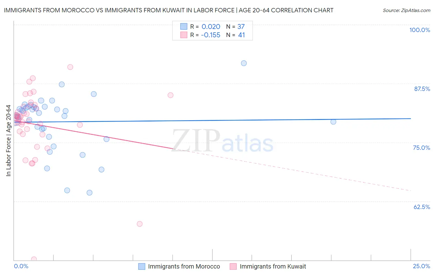 Immigrants from Morocco vs Immigrants from Kuwait In Labor Force | Age 20-64