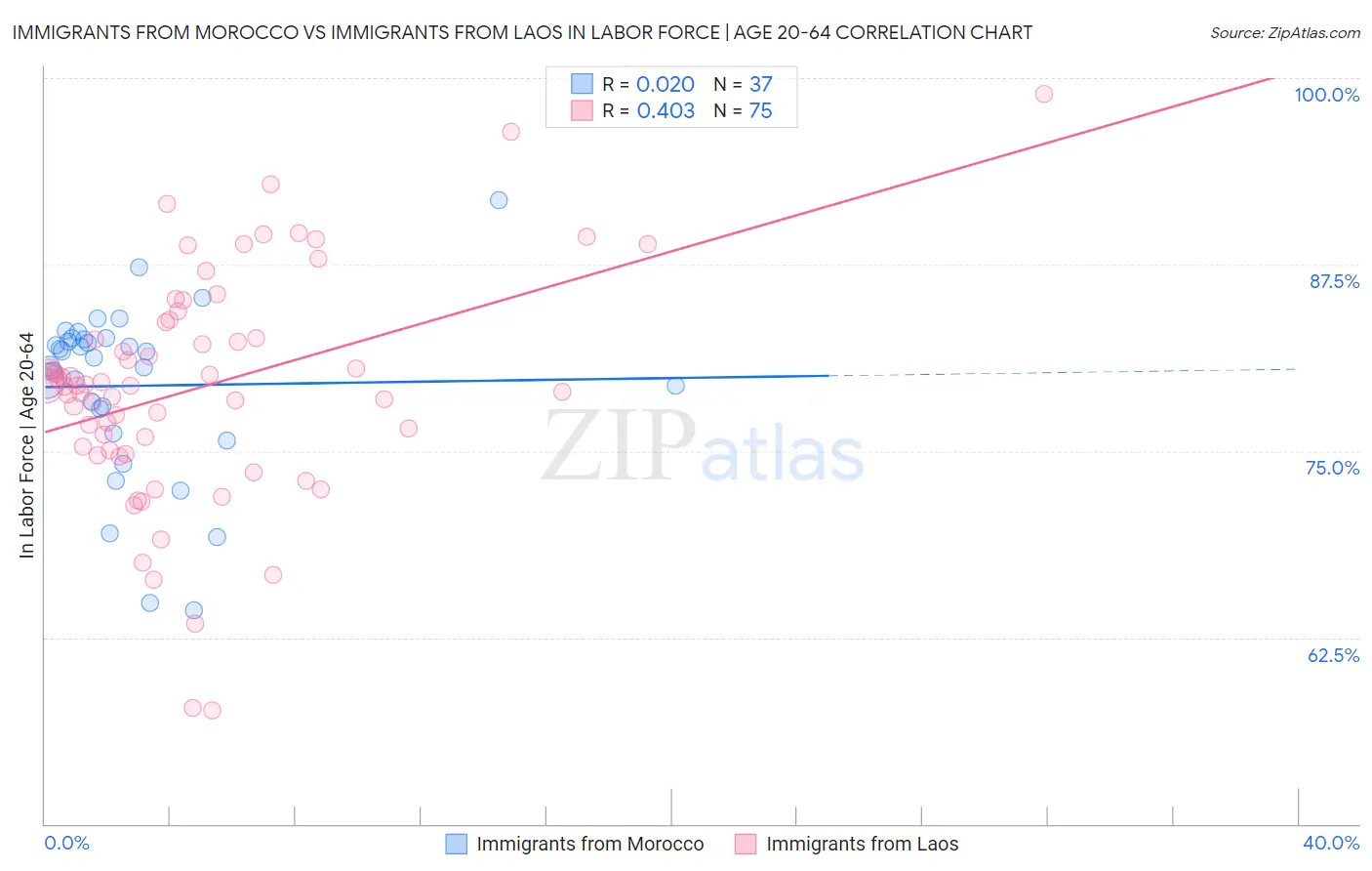 Immigrants from Morocco vs Immigrants from Laos In Labor Force | Age 20-64
