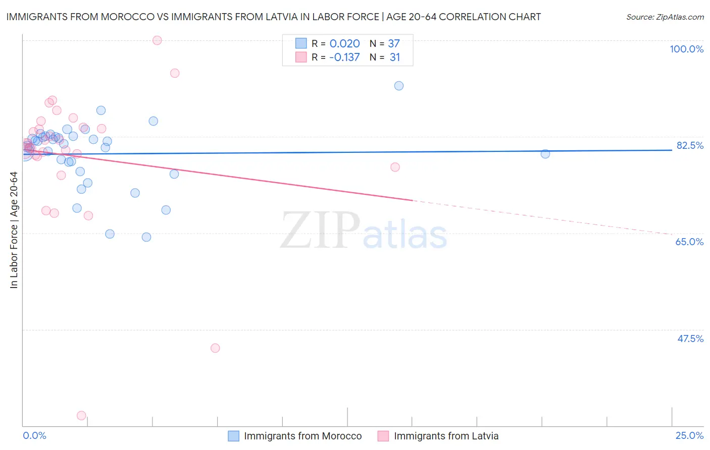 Immigrants from Morocco vs Immigrants from Latvia In Labor Force | Age 20-64